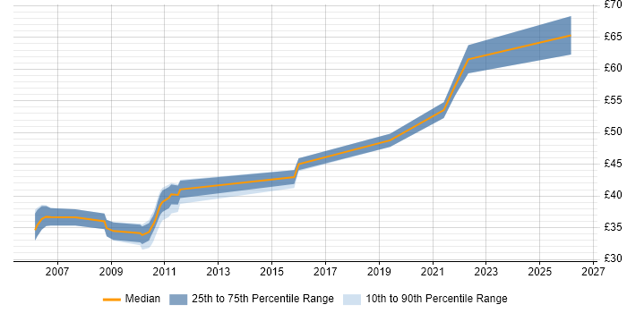 Contractor hourly rate distribution trend for Java Software Engineer job vacancies in the East of England