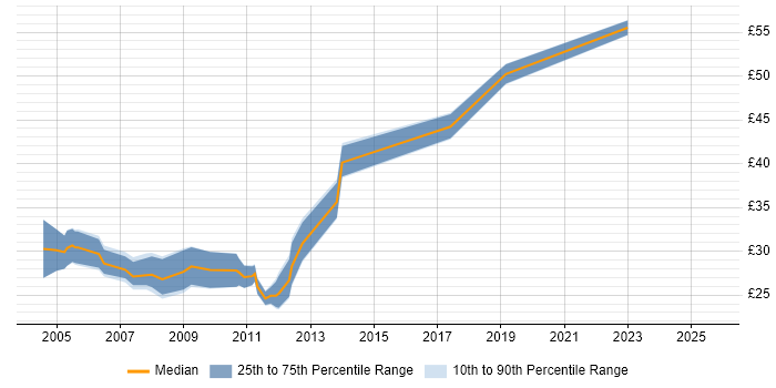 Contractor hourly rate distribution trend for JavaScript Developer job vacancies in the East of England