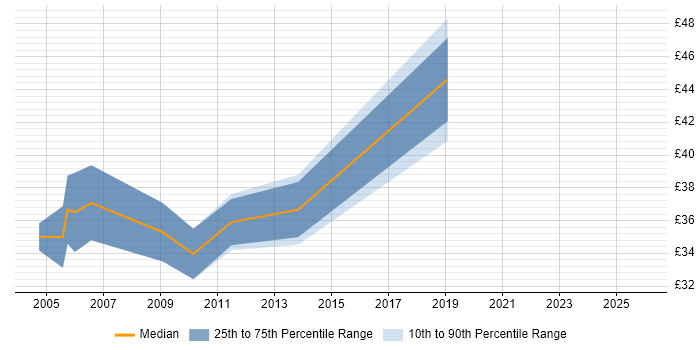 Contractor hourly rate distribution trend for JavaScript Engineer job vacancies in the East of England