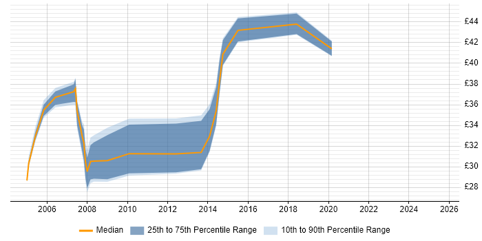 Contractor hourly rate distribution trend for jobs in the East of England citing JBoss Contractor hourly rate distribution trend for jobs in the East of England citing JBoss