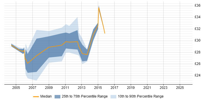 Contractor hourly rate distribution trend for jobs in the East of England citing JCL