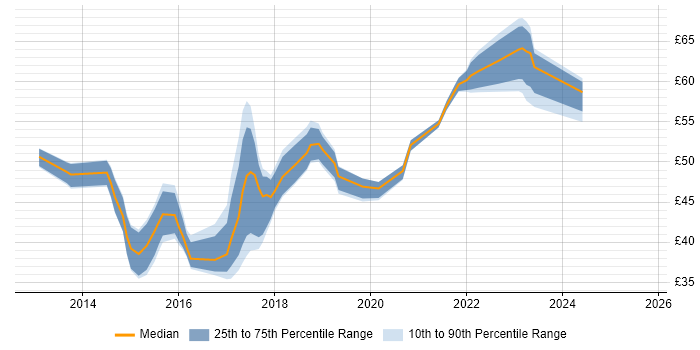 Contractor hourly rate distribution trend for jobs in the East of England citing Jenkins