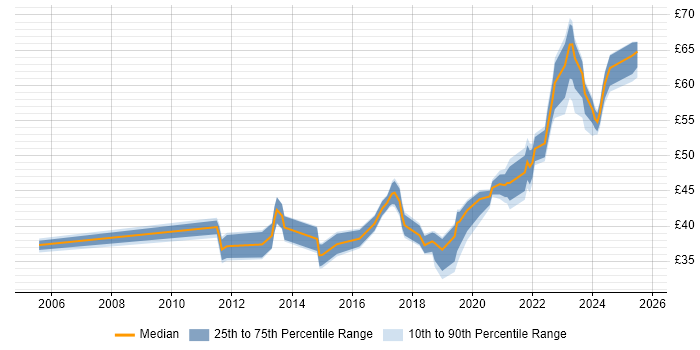 Contractor hourly rate distribution trend for jobs in the East of England citing JIRA
