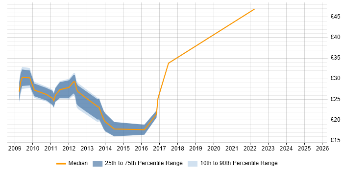 Contractor hourly rate distribution trend for jobs in the East of England citing jQuery Contractor hourly rate distribution trend for jobs in the East of England citing jQuery