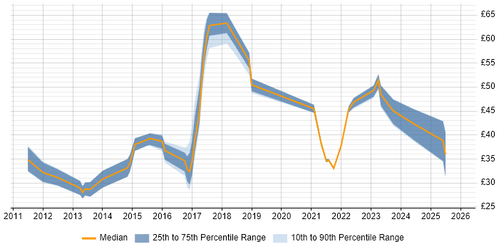 Contractor hourly rate distribution trend for jobs in the East of England citing JSON