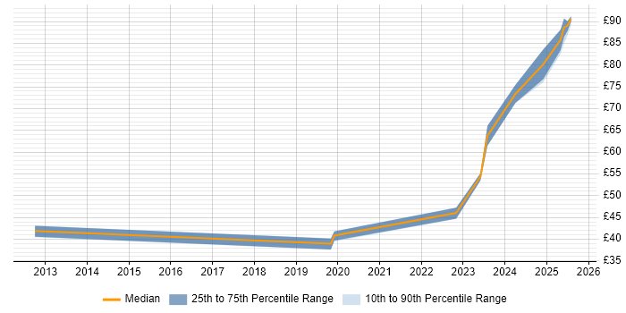 Contractor hourly rate distribution trend for jobs in the East of England citing JSP 440