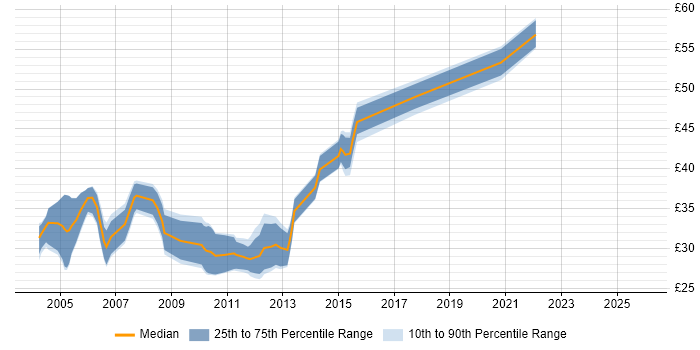 Contractor hourly rate distribution trend for jobs in the East of England citing JSP
