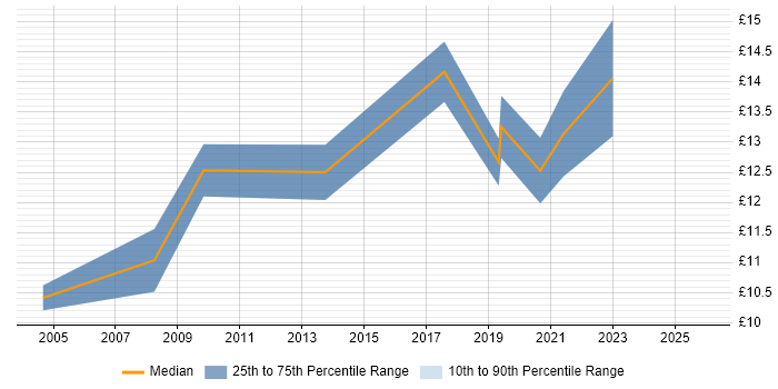 Contractor hourly rate distribution trend for Junior Data Analyst job vacancies in the East of England