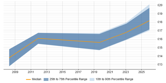 Contractor hourly rate distribution trend for Junior Information Analyst job vacancies in the East of England