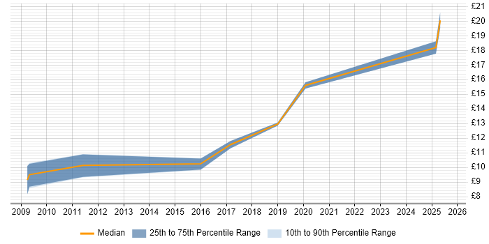 Contractor hourly rate distribution trend for Junior IT Engineer job vacancies in the East of England