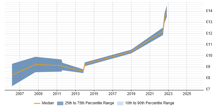 Contractor hourly rate distribution trend for Junior IT Technician job vacancies in the East of England