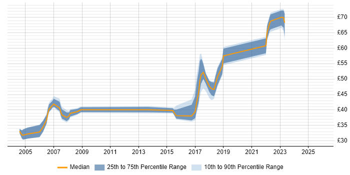 Contractor hourly rate distribution trend for jobs in the East of England citing JUnit