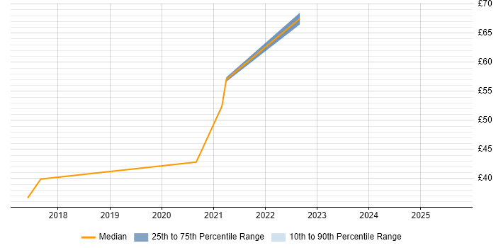 Contractor hourly rate distribution trend for jobs in the East of England citing Kafka