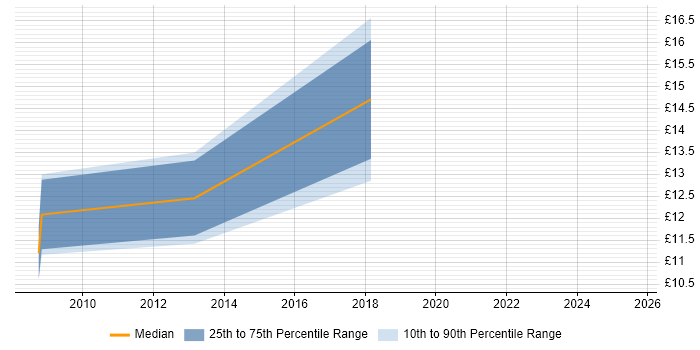 Contractor hourly rate distribution trend for jobs in the East of England citing Kaspersky Contractor hourly rate distribution trend for jobs in the East of England citing Kaspersky