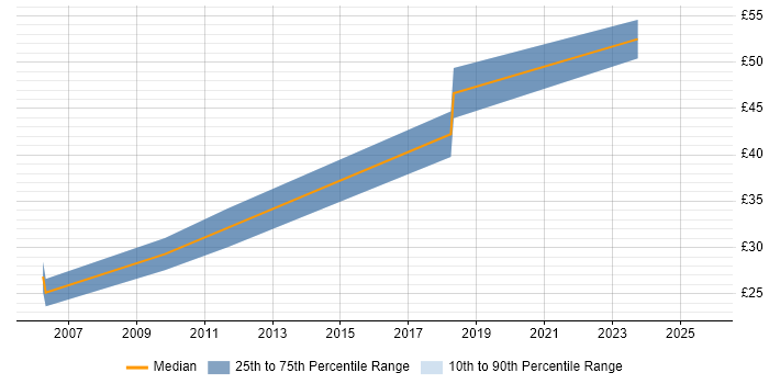 Contractor hourly rate distribution trend for jobs in the East of England citing Kerberos