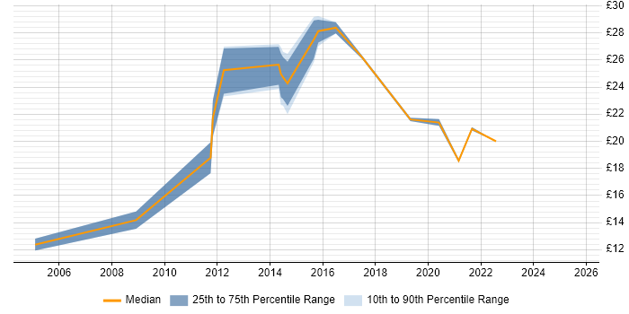 Contractor hourly rate distribution trend for jobs in the East of England citing Knowledge Management Contractor hourly rate distribution trend for jobs in the East of England citing Knowledge Management