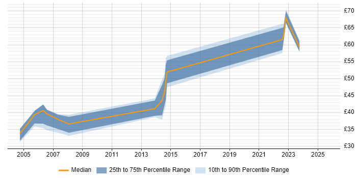 Contractor hourly rate distribution trend for jobs in the East of England citing Korn