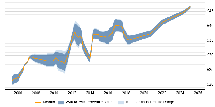 Contractor hourly rate distribution trend for jobs in the East of England citing LabVIEW