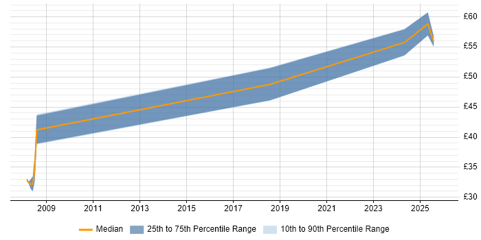 Contractor hourly rate distribution trend for jobs in the East of England citing Lattice Semiconductor