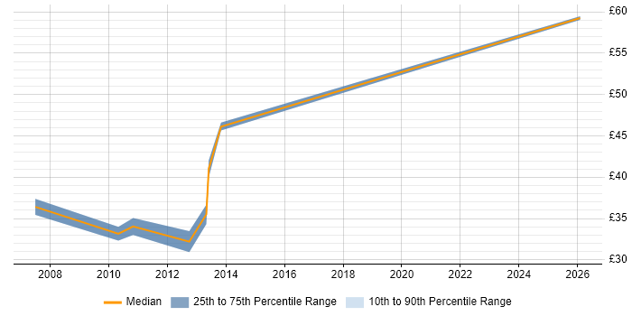Contractor hourly rate distribution trend for jobs in the East of England citing Lauterbach