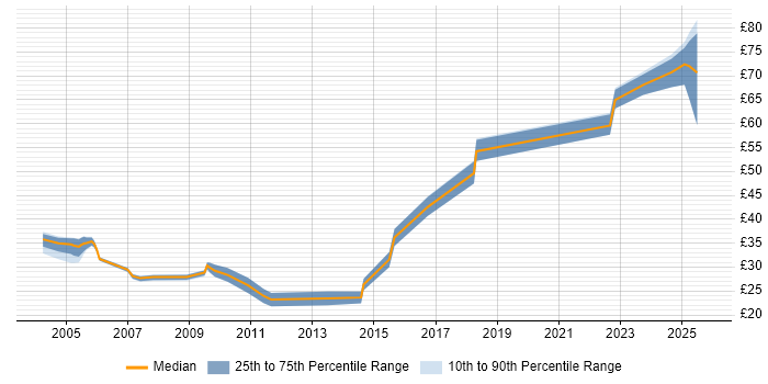 Contractor hourly rate distribution trend for jobs in the East of England citing LDAP