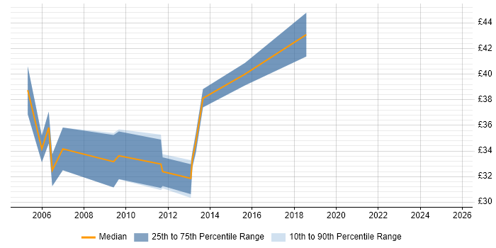 Contractor hourly rate distribution trend for Lead Developer job vacancies in the East of England