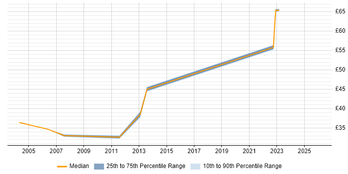 Contractor hourly rate distribution trend for Lead Project Manager job vacancies in the East of England
