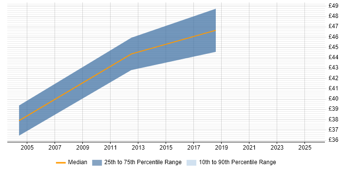 Contractor hourly rate distribution trend for Lead Software Engineer job vacancies in the East of England Contractor hourly rate distribution trend for Lead Software Engineer job vacancies in the East of England