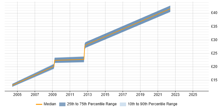 Contractor hourly rate distribution trend for jobs in the East of England citing Learning Management System