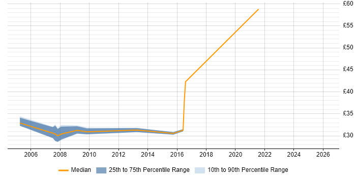 Contractor hourly rate distribution trend for jobs in the East of England citing Legacy Applications