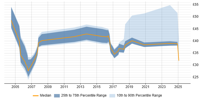 Contractor hourly rate distribution trend for jobs in the East of England citing Legacy Systems