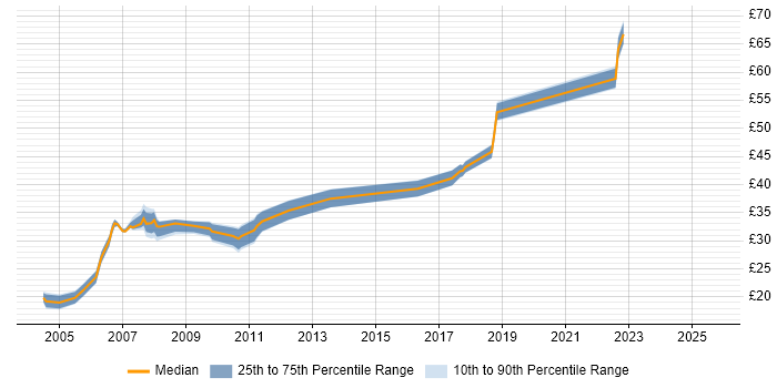 Contractor hourly rate distribution trend for Linux Administrator job vacancies in the East of England