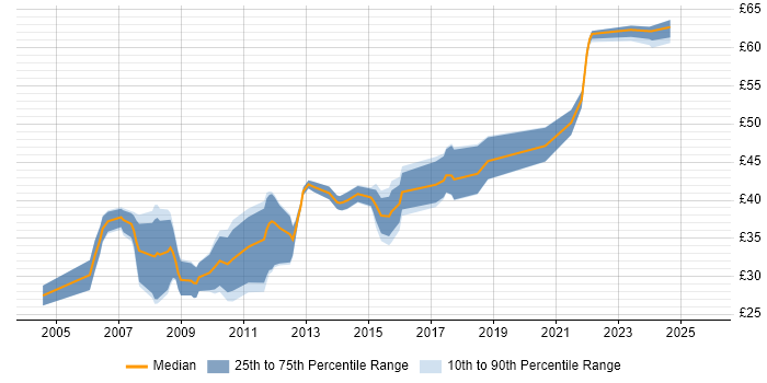 Contractor hourly rate distribution trend for Linux Engineer job vacancies in the East of England