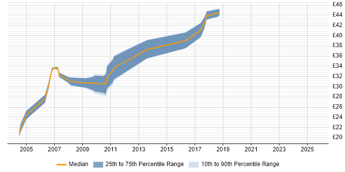 Contractor hourly rate distribution trend for Linux Systems Administrator job vacancies in the East of England