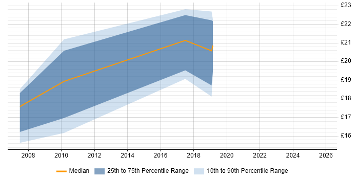 Contractor hourly rate distribution trend for jobs in the East of England citing Liquidlogic