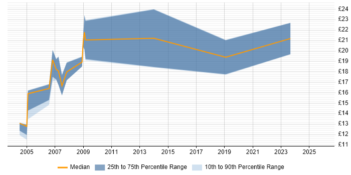 Contractor hourly rate distribution trend for jobs in the East of England citing LLPG