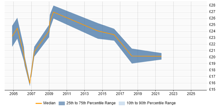 Contractor hourly rate distribution trend for jobs in the East of England citing Load Balancing