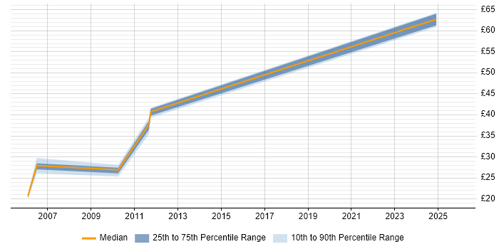 Contractor hourly rate distribution trend for jobs in the East of England citing Logical Data Model