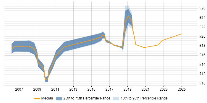 Contractor hourly rate distribution trend for jobs in the East of England citing Mac OS