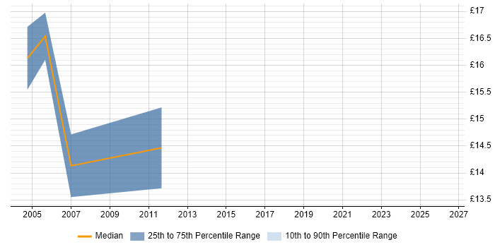 Contractor hourly rate distribution trend for jobs in the East of England citing MAILsweeper