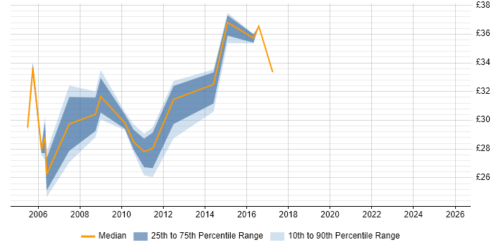 Contractor hourly rate distribution trend for Mainframe Analyst job vacancies in the East of England