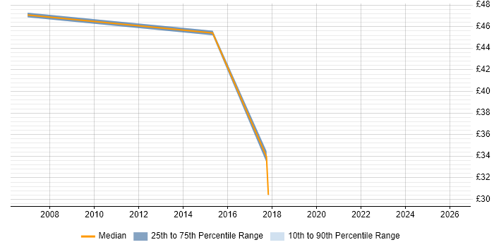 Contractor hourly rate distribution trend for Management Consultant job vacancies in the East of England