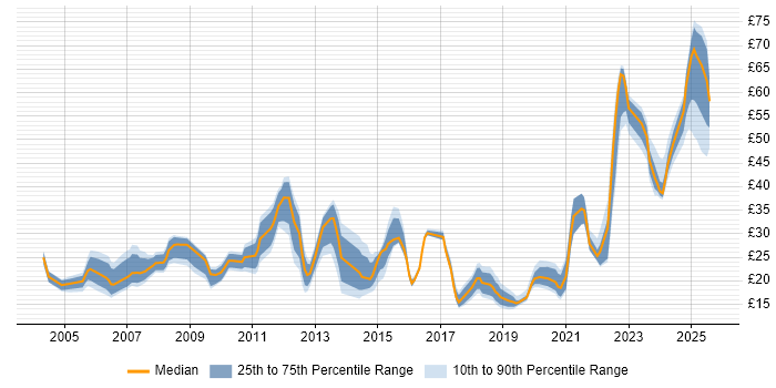 Contractor hourly rate distribution trend for jobs in the East of England citing Management Information System