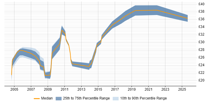 Contractor hourly rate distribution trend for jobs in the East of England citing Manual Testing Contractor hourly rate distribution trend for jobs in the East of England citing Manual Testing
