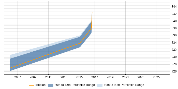 Contractor hourly rate distribution trend for jobs in the East of England citing Manufacturing Execution System