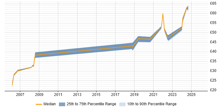 Contractor hourly rate distribution trend for jobs in the East of England citing Mathematical Modelling