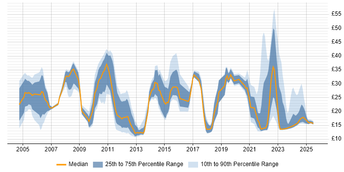 Contractor hourly rate distribution trend for jobs in the East of England citing Mathematics