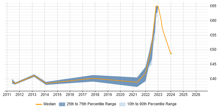 Contractor hourly rate distribution trend for jobs in the East of England citing MathWorks