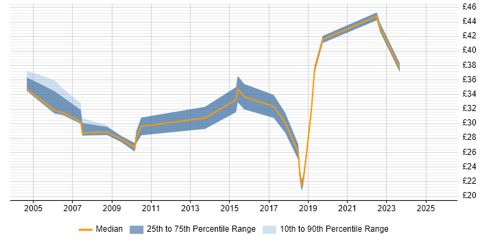 Contractor hourly rate distribution trend for jobs in the East of England citing Matrix Organization Contractor hourly rate distribution trend for jobs in the East of England citing Matrix Organization