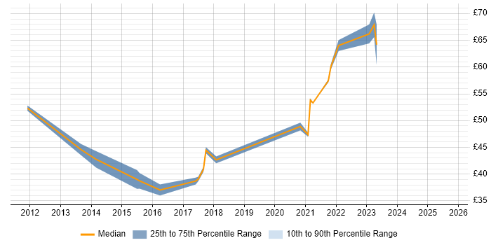 Contractor hourly rate distribution trend for jobs in the East of England citing Maven Contractor hourly rate distribution trend for jobs in the East of England citing Maven